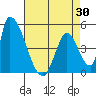 Alameda Creek tide chart for Wednesday, April 30, 2025