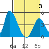 Alameda Creek tide chart for Thursday, April 3, 2025
