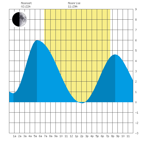 Alameda Creek tide chart for Friday, April 4, 2025