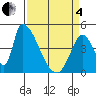 Alameda Creek tide chart for Friday, April 4, 2025