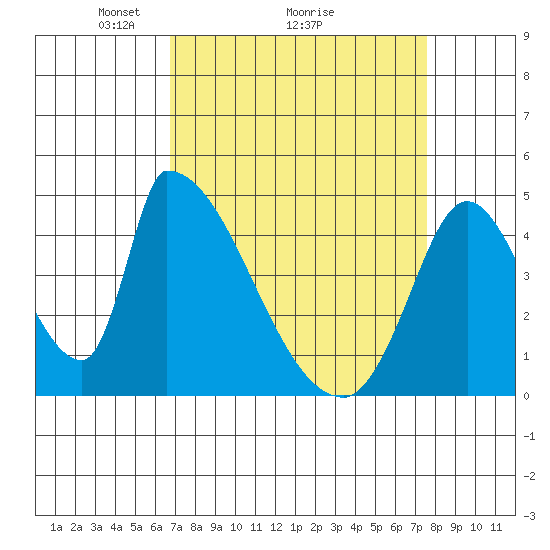 Alameda Creek tide chart for Saturday, April 5, 2025