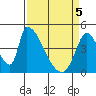 Alameda Creek tide chart for Saturday, April 5, 2025