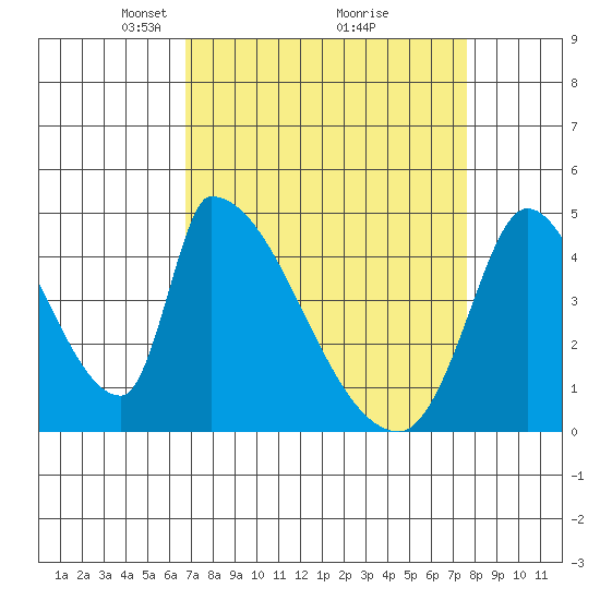 Alameda Creek tide chart for Sunday, April 6, 2025