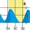 Alameda Creek tide chart for Sunday, April 6, 2025