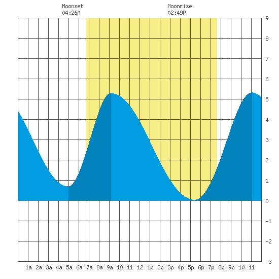 Alameda Creek tide chart for Monday, April 7, 2025