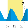 Alameda Creek tide chart for Monday, April 7, 2025