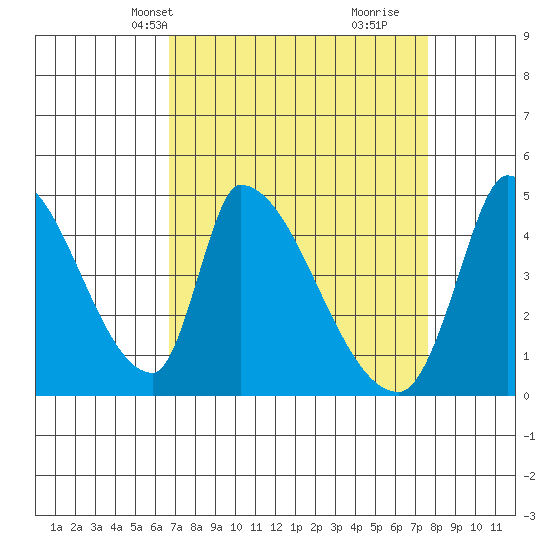 Alameda Creek tide chart for Tuesday, April 8, 2025
