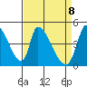 Alameda Creek tide chart for Tuesday, April 8, 2025
