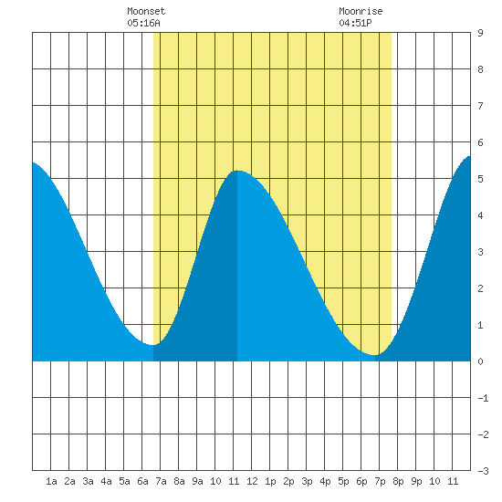 Alameda Creek tide chart for Wednesday, April 9, 2025
