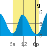 Alameda Creek tide chart for Wednesday, April 9, 2025