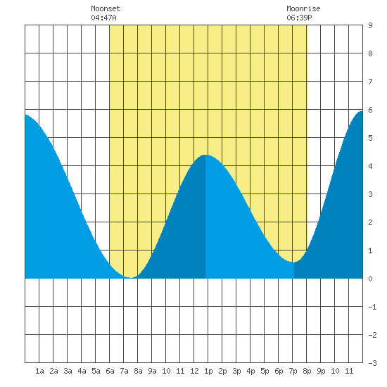 Alameda Creek tide chart for Saturday, May 10, 2025