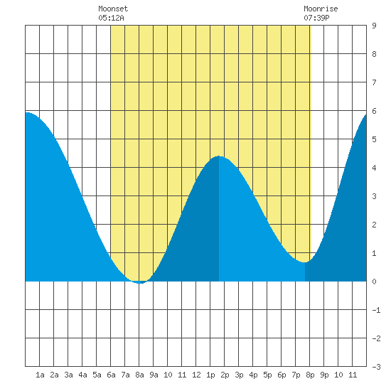 Alameda Creek tide chart for Sunday, May 11, 2025