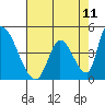 Alameda Creek tide chart for Sunday, May 11, 2025