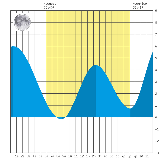 Alameda Creek tide chart for Monday, May 12, 2025