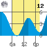 Alameda Creek tide chart for Monday, May 12, 2025