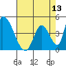 Alameda Creek tide chart for Tuesday, May 13, 2025