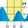 Alameda Creek tide chart for Wednesday, May 14, 2025