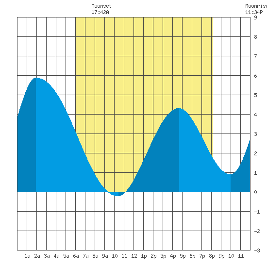 Alameda Creek tide chart for Thursday, May 15, 2025