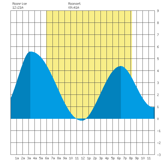 Alameda Creek tide chart for Saturday, May 17, 2025