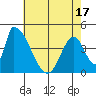 Alameda Creek tide chart for Saturday, May 17, 2025