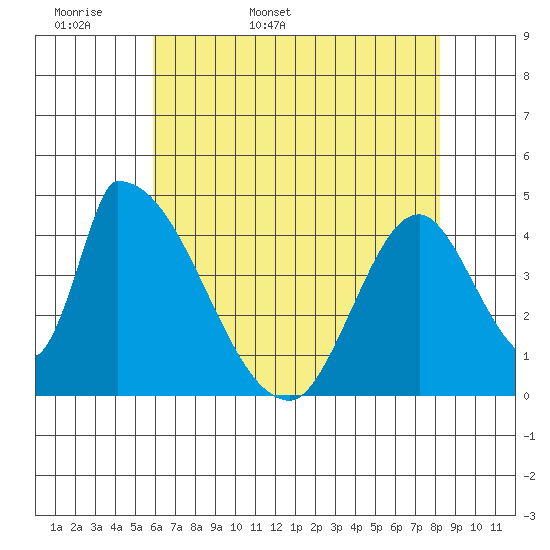 Alameda Creek tide chart for Sunday, May 18, 2025