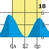 Alameda Creek tide chart for Sunday, May 18, 2025