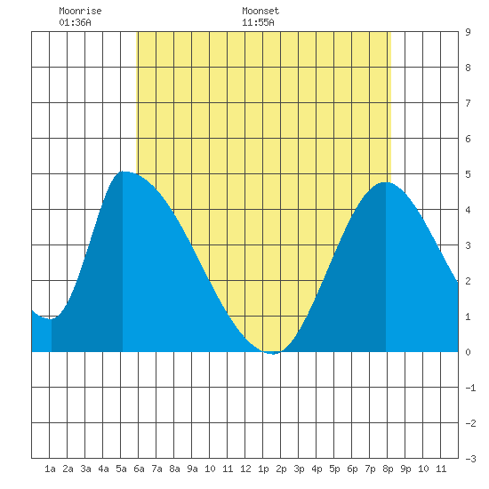 Alameda Creek tide chart for Monday, May 19, 2025