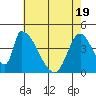 Alameda Creek tide chart for Monday, May 19, 2025