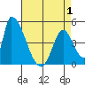 Alameda Creek tide chart for Thursday, May 1, 2025