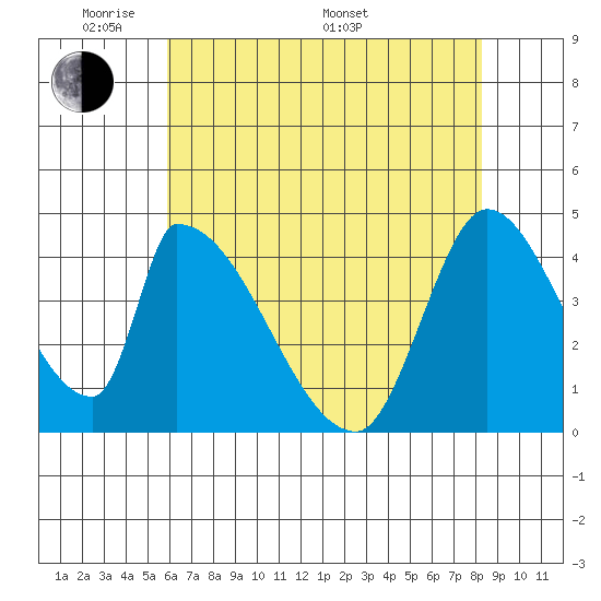 Alameda Creek tide chart for Tuesday, May 20, 2025