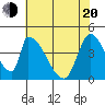 Alameda Creek tide chart for Tuesday, May 20, 2025