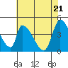 Alameda Creek tide chart for Wednesday, May 21, 2025