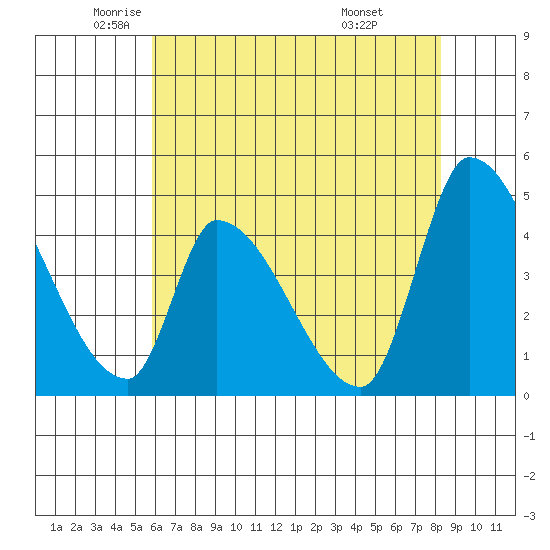 Alameda Creek tide chart for Thursday, May 22, 2025