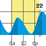 Alameda Creek tide chart for Thursday, May 22, 2025