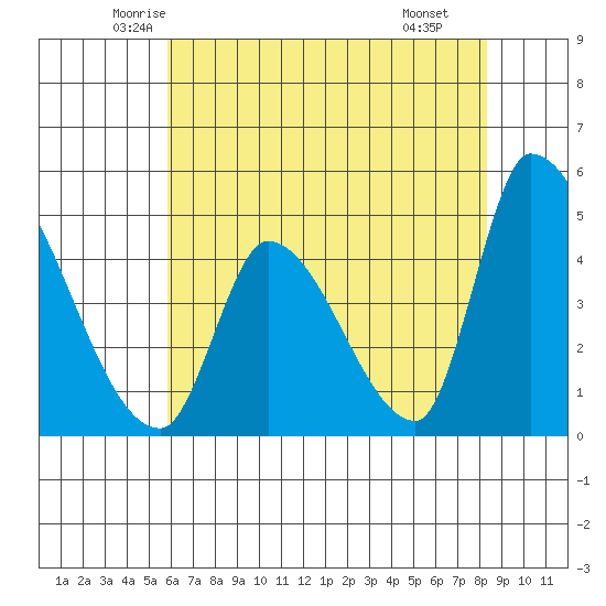 Alameda Creek tide chart for Friday, May 23, 2025
