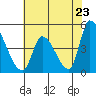 Alameda Creek tide chart for Friday, May 23, 2025
