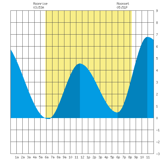 Alameda Creek tide chart for Saturday, May 24, 2025