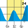 Alameda Creek tide chart for Saturday, May 24, 2025