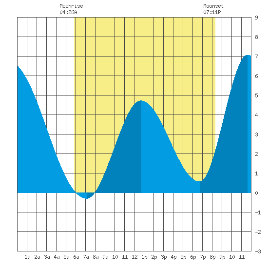Alameda Creek tide chart for Sunday, May 25, 2025