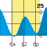 Alameda Creek tide chart for Sunday, May 25, 2025