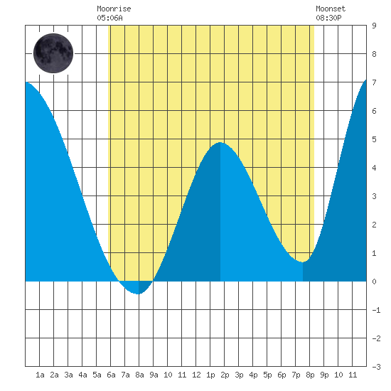 Alameda Creek tide chart for Monday, May 26, 2025