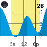 Alameda Creek tide chart for Monday, May 26, 2025