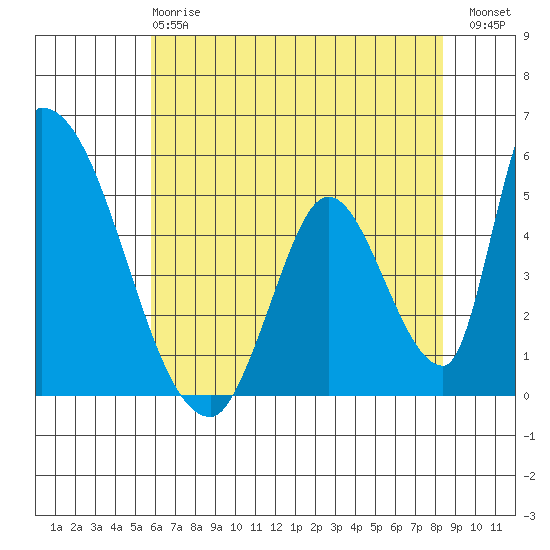 Alameda Creek tide chart for Tuesday, May 27, 2025