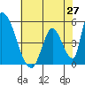 Alameda Creek tide chart for Tuesday, May 27, 2025