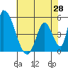 Alameda Creek tide chart for Wednesday, May 28, 2025