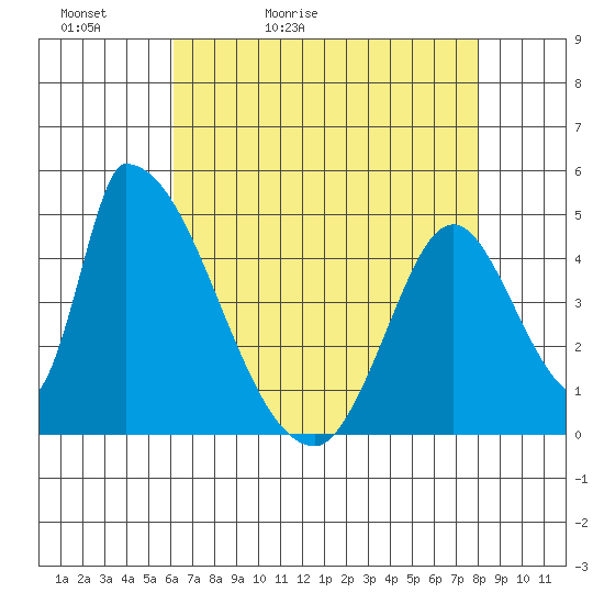 Alameda Creek tide chart for Friday, May 2, 2025
