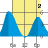 Alameda Creek tide chart for Friday, May 2, 2025