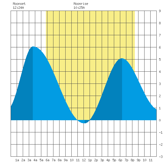Alameda Creek tide chart for Saturday, May 31, 2025
