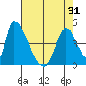 Alameda Creek tide chart for Saturday, May 31, 2025