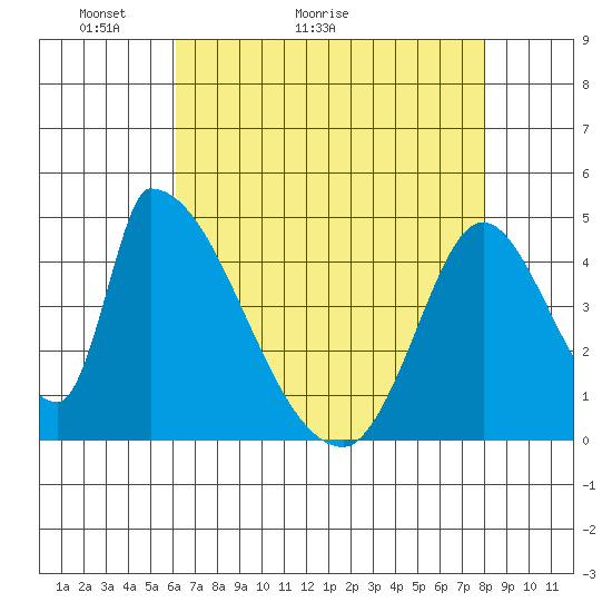 Alameda Creek tide chart for Saturday, May 3, 2025